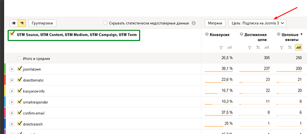 Отчёты в Яндекс метрике по целям с utm метками